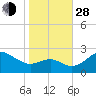 Dover Bridge tide chart for Thursday, October 28, 2021
