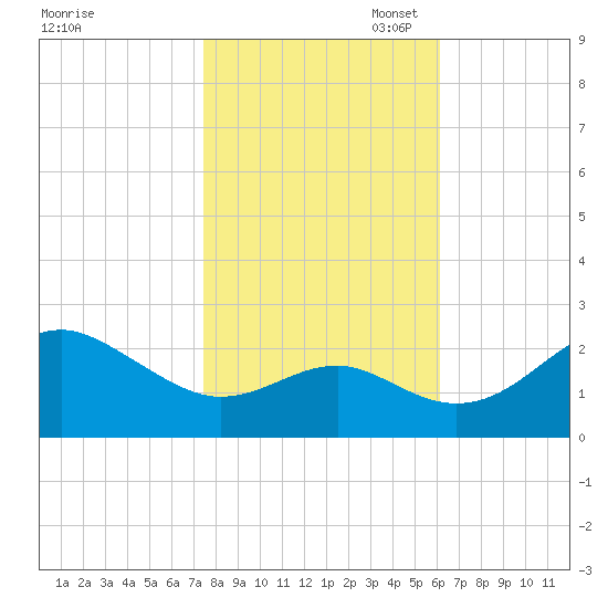 Dover Bridge tide chart for Friday, October 29, 2021