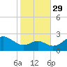 Dover Bridge tide chart for Friday, October 29, 2021