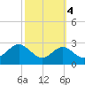 Dover Bridge tide chart for Monday, October 4, 2021