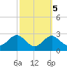 Dover Bridge tide chart for Tuesday, October 5, 2021