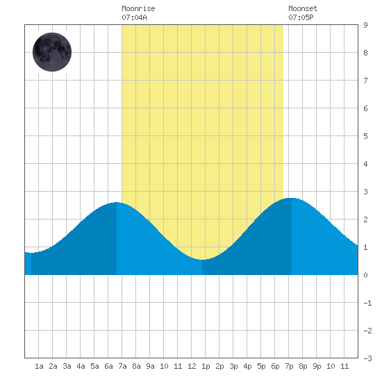 Dover Bridge tide chart for Wednesday, October 6, 2021