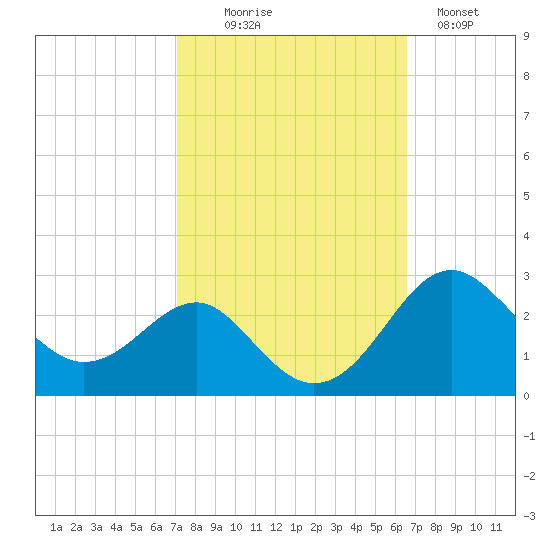 Dover Bridge tide chart for Friday, October 8, 2021