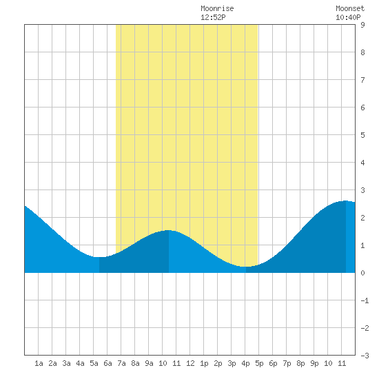 Dover Bridge tide chart for Wednesday, November 10, 2021