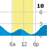 Dover Bridge tide chart for Wednesday, November 10, 2021