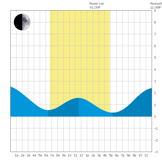 Dover Bridge tide chart for Thursday, November 11, 2021
