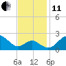 Dover Bridge tide chart for Thursday, November 11, 2021