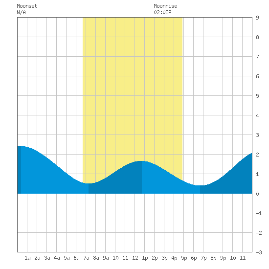 Dover Bridge tide chart for Friday, November 12, 2021