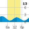 Dover Bridge tide chart for Saturday, November 13, 2021