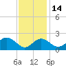 Dover Bridge tide chart for Sunday, November 14, 2021