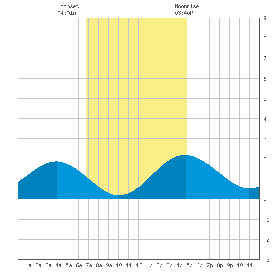 Dover Bridge tide chart for Tuesday, November 16, 2021