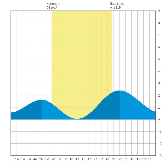 Dover Bridge tide chart for Thursday, November 18, 2021