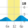 Dover Bridge tide chart for Thursday, November 18, 2021
