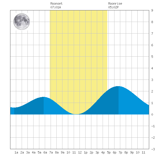 Dover Bridge tide chart for Friday, November 19, 2021