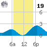 Dover Bridge tide chart for Friday, November 19, 2021