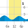 Dover Bridge tide chart for Monday, November 1, 2021