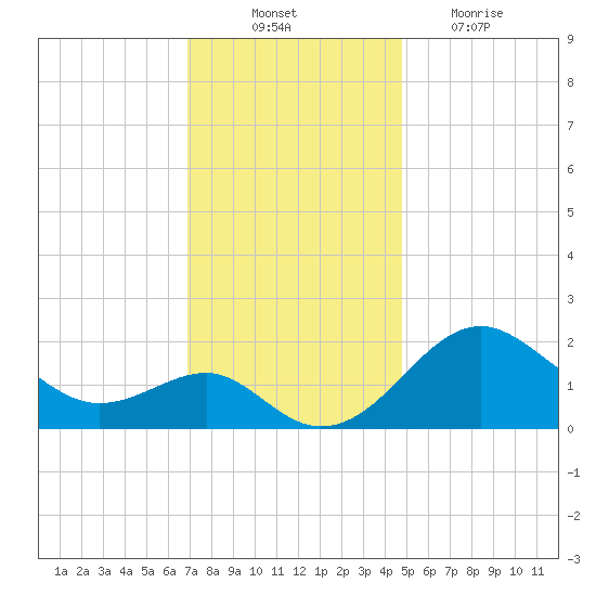 Dover Bridge tide chart for Monday, November 22, 2021