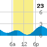 Dover Bridge tide chart for Tuesday, November 23, 2021