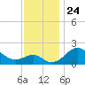Dover Bridge tide chart for Wednesday, November 24, 2021
