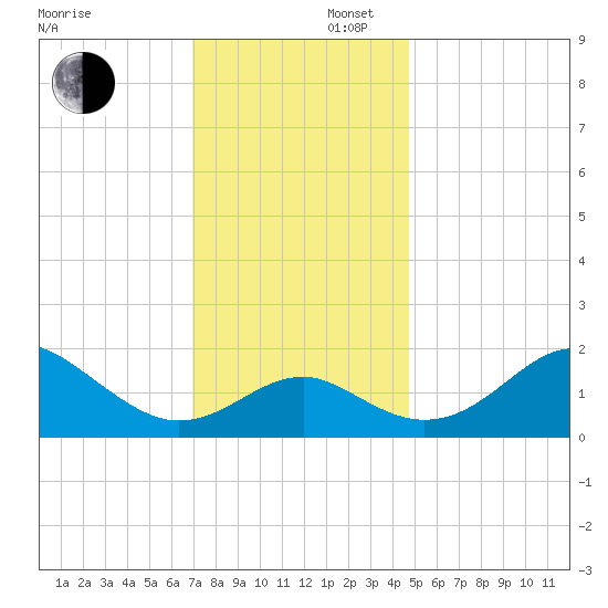 Dover Bridge tide chart for Saturday, November 27, 2021