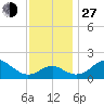 Dover Bridge tide chart for Saturday, November 27, 2021