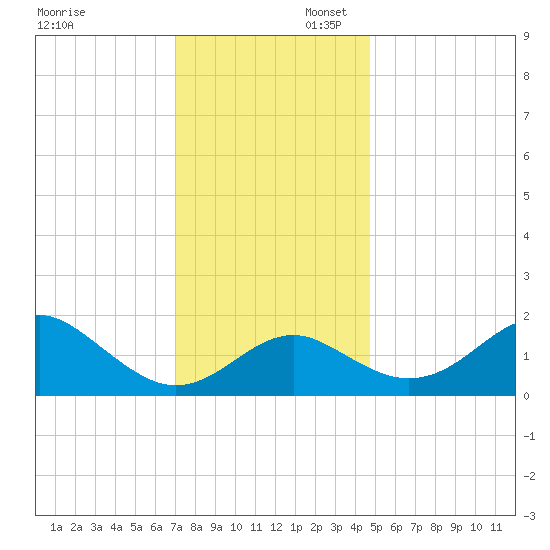 Dover Bridge tide chart for Sunday, November 28, 2021