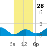 Dover Bridge tide chart for Sunday, November 28, 2021