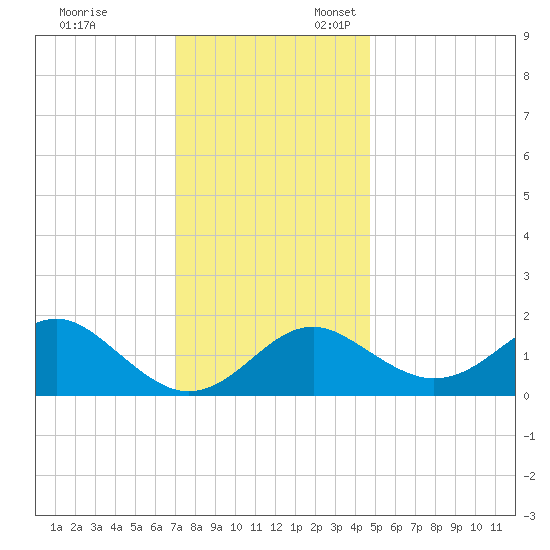 Dover Bridge tide chart for Monday, November 29, 2021
