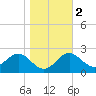 Dover Bridge tide chart for Tuesday, November 2, 2021
