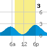 Dover Bridge tide chart for Wednesday, November 3, 2021
