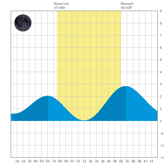 Dover Bridge tide chart for Thursday, November 4, 2021