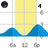 Dover Bridge tide chart for Thursday, November 4, 2021