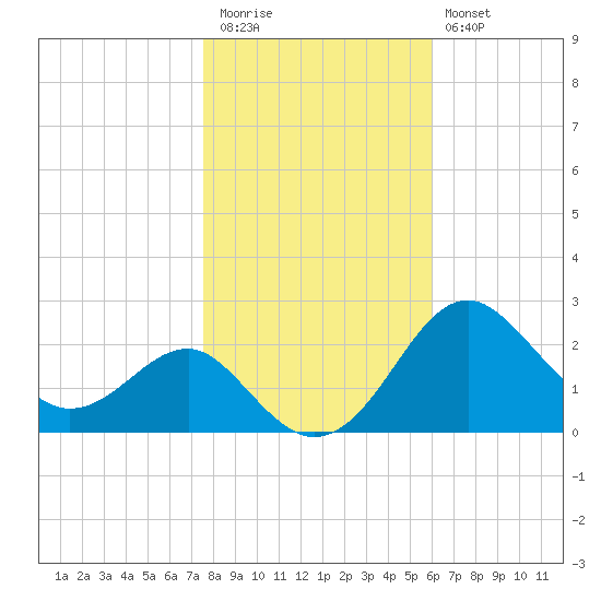 Dover Bridge tide chart for Friday, November 5, 2021