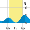 Dover Bridge tide chart for Friday, November 5, 2021