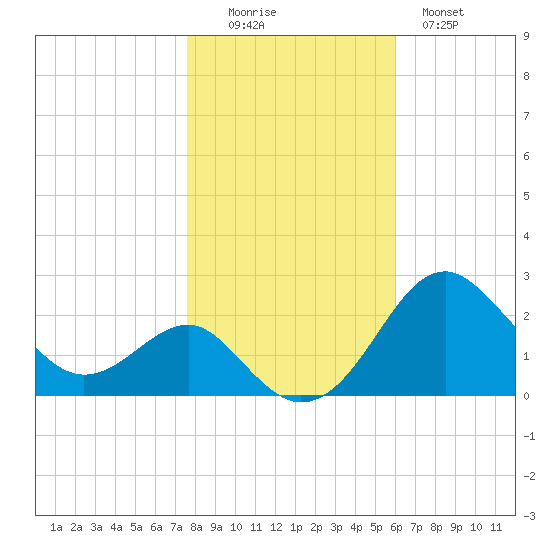 Dover Bridge tide chart for Saturday, November 6, 2021