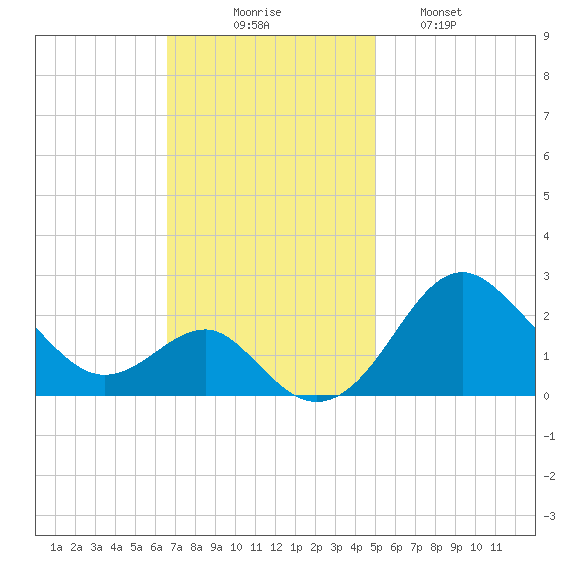 Dover Bridge tide chart for Sunday, November 7, 2021