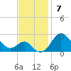 Dover Bridge tide chart for Sunday, November 7, 2021