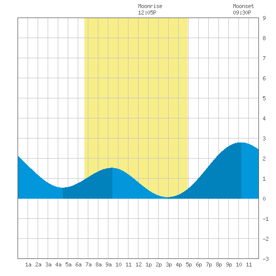 Dover Bridge tide chart for Tuesday, November 9, 2021