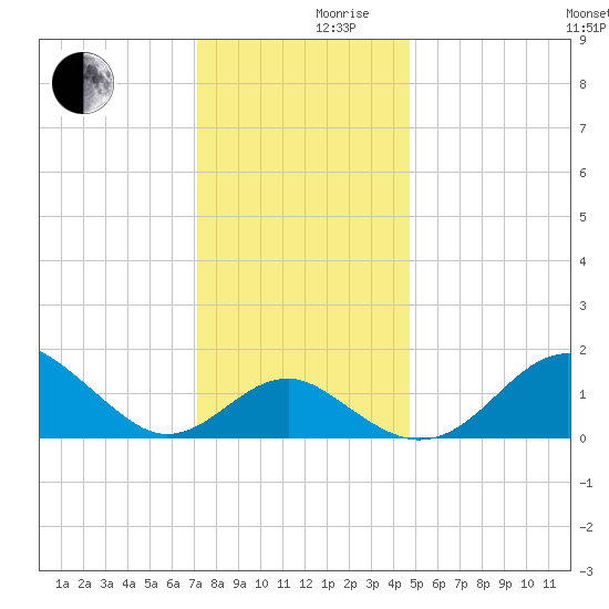 Dover Bridge tide chart for Friday, December 10, 2021