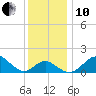 Dover Bridge tide chart for Friday, December 10, 2021