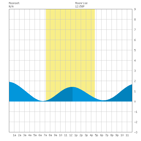 Dover Bridge tide chart for Saturday, December 11, 2021