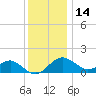 Dover Bridge tide chart for Tuesday, December 14, 2021