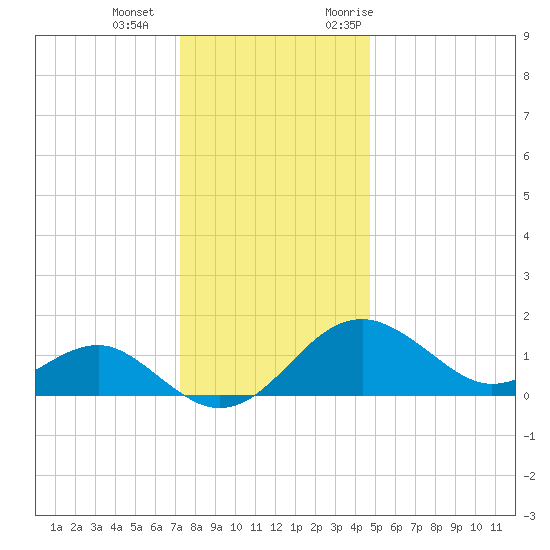 Dover Bridge tide chart for Wednesday, December 15, 2021