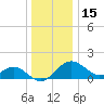 Dover Bridge tide chart for Wednesday, December 15, 2021
