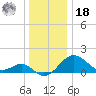 Dover Bridge tide chart for Saturday, December 18, 2021