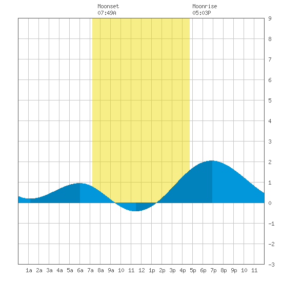 Dover Bridge tide chart for Sunday, December 19, 2021