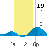 Dover Bridge tide chart for Sunday, December 19, 2021