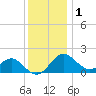 Dover Bridge tide chart for Wednesday, December 1, 2021