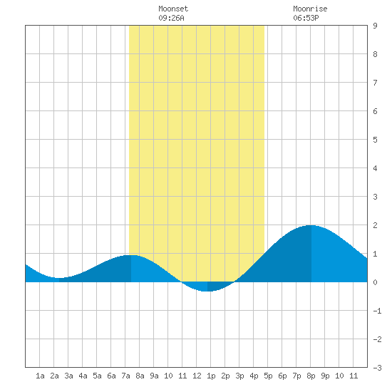 Dover Bridge tide chart for Tuesday, December 21, 2021