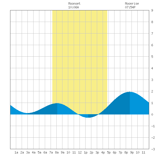Dover Bridge tide chart for Wednesday, December 22, 2021